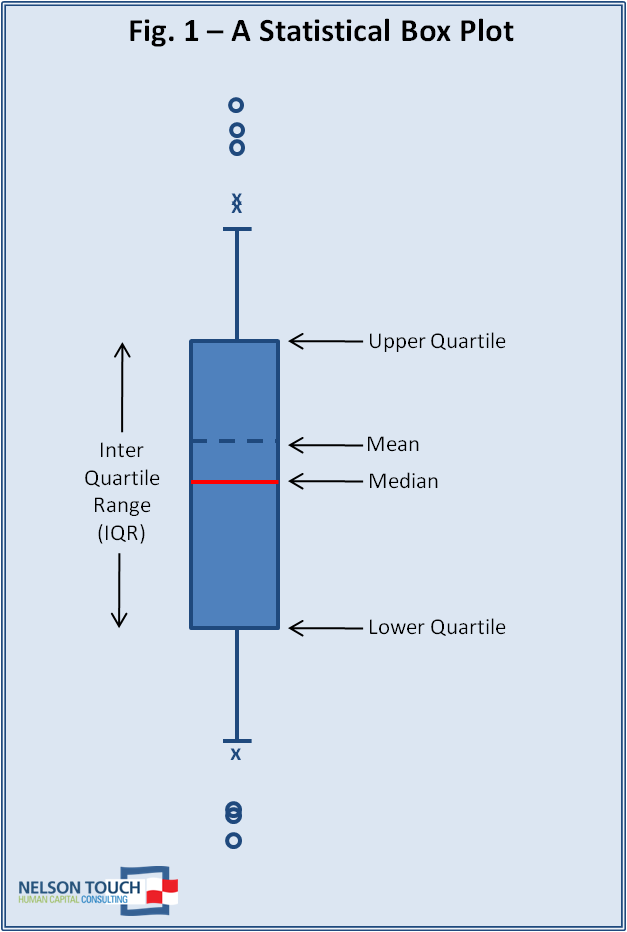 box and whisker plot interquartile range. The inter-quartile range (IQR)